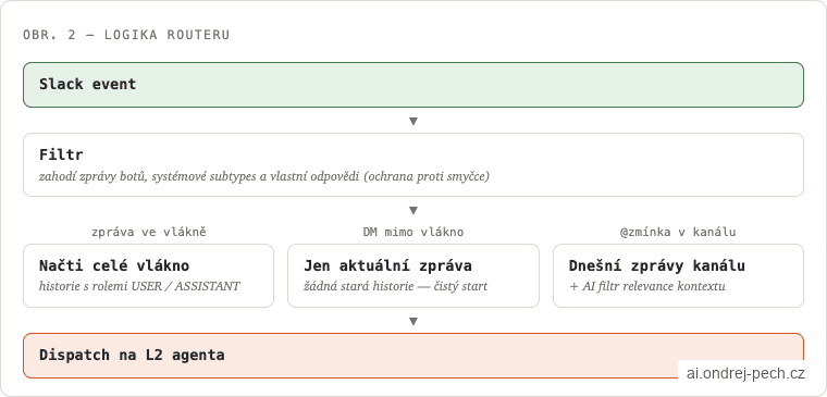 Obr. 2 – Logika routeru
