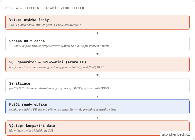 Obr. 4 – Pipeline databázového skillu