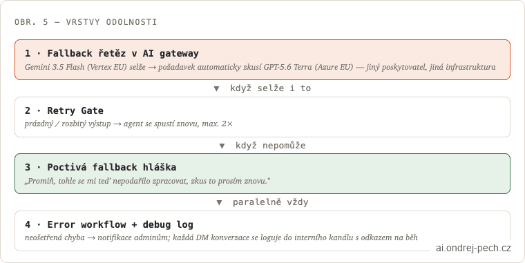 Obr. 5 – Vrstvy odolnosti