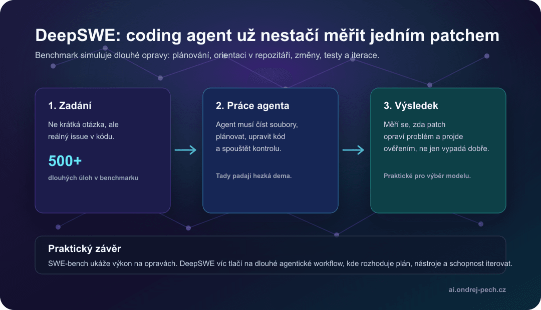 DeepSWE ukazuje workflow pro dlouhé coding-agent úlohy